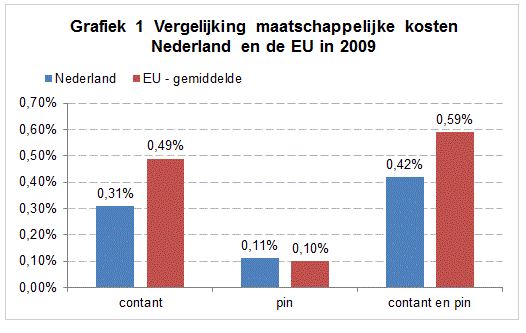 DNB Kosten betalingsverkeer